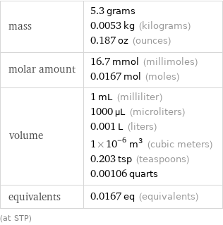 mass | 5.3 grams 0.0053 kg (kilograms) 0.187 oz (ounces) molar amount | 16.7 mmol (millimoles) 0.0167 mol (moles) volume | 1 mL (milliliter) 1000 µL (microliters) 0.001 L (liters) 1×10^-6 m^3 (cubic meters) 0.203 tsp (teaspoons) 0.00106 quarts equivalents | 0.0167 eq (equivalents) (at STP)