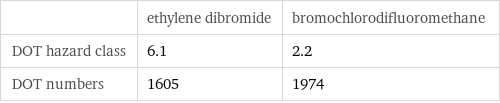  | ethylene dibromide | bromochlorodifluoromethane DOT hazard class | 6.1 | 2.2 DOT numbers | 1605 | 1974