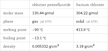  | chlorine pentafluoride | barium chlorate molar mass | 130.44 g/mol | 304.22 g/mol phase | gas (at STP) | solid (at STP) melting point | -90 °C | 413.9 °C boiling point | -13.1 °C |  density | 0.005332 g/cm^3 | 3.18 g/cm^3