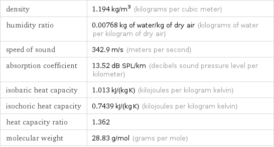 density | 1.194 kg/m^3 (kilograms per cubic meter) humidity ratio | 0.00768 kg of water/kg of dry air (kilograms of water per kilogram of dry air) speed of sound | 342.9 m/s (meters per second) absorption coefficient | 13.52 dB SPL/km (decibels sound pressure level per kilometer) isobaric heat capacity | 1.013 kJ/(kg K) (kilojoules per kilogram kelvin) isochoric heat capacity | 0.7439 kJ/(kg K) (kilojoules per kilogram kelvin) heat capacity ratio | 1.362 molecular weight | 28.83 g/mol (grams per mole)
