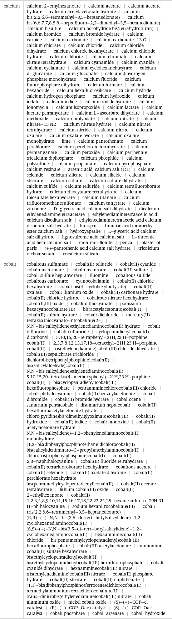 calcium | calcium 2-ethylhexanoate | calcium acetate | calcium acetate hydrate | calcium acetylacetonate hydrate | calcium bis(2, 2, 6, 6-tetramethyl-3, 5-heptanedionate) | calcium bis(6, 6, 7, 7, 8, 8, 8, -heptafluoro-2, 2-dimethyl-3, 5-octanedionate) | calcium bisulfite | calcium borohydride bis(tetrahydrofuran) | calcium bromide | calcium bromide hydrate | calcium carbide | calcium carbonate | calcium carbonate-13 C | calcium chlorate | calcium chloride | calcium chloride dihydrate | calcium chloride hexahydrate | calcium chloride hydrate | calcium chlorite | calcium chromate | calcium citrate tetrahydrate | calcium cyanamide | calcium cyanide | calcium cyclamate | calcium cyclohexanebutyrate | calcium d-glucarate | calcium gluconate | calcium dihydrogen phosphate monohydrate | calcium fluoride | calcium fluorophosphate dihydrate | calcium formate | calcium hexaboride | calcium hexafluorosilicate | calcium hydride | calcium hydrogen phosphate | calcium hydroxide | calcium iodate | calcium iodide | calcium iodide hydrate | calcium ionomycin | calcium isopropoxide | calcium lactate | calcium lactate pentahydrate | calcium L-ascorbate dihydrate | calcium methoxide | calcium molybdate | calcium nitrate | calcium nitrate-15 N2 | calcium nitrate hydrate | calcium nitrate tetrahydrate | calcium nitride | calcium nitrite | calcium oxalate | calcium oxalate hydrate | calcium oxalate monohydrate | lime | calcium pantothenate | calcium perchlorate | calcium perchlorate tetrahydrate | calcium permanganate | calcium peroxide | calcium perrhenate | tricalcium diphosphate | calcium phosphide | calcium polysulfide | calcium propionate | calcium pyrophosphate | calcium resinate | arsenic acid, calcium salt (1:1) | calcium selenide | calcium silicate | calcium silicide | calcium stearate | calcium sulfate | calcium sulfate dihydrate | calcium sulfide | calcium telluride | calcium tetrafluoroborate hydrate | calcium thiocyanate tetrahydrate | calcium thiosulfate hexahydrate | calcium titanate | calcium trifluoromethanesulfonate | calcium tungstate | calcium zirconate | D-glyceric acid calcium salt dihydrate | dicalcium ethylenediaminetetraacetate | ethylenediaminetetraacetic acid calcium disodium salt | ethylenediaminetetraacetic acid calcium disodium salt hydrate | fluorspar | fumaric acid monoethyl ester calcium salt | hydroxyapatite | L-glyceric acid calcium salt dihydrate | lignosulfonic acid calcium salt | L-threonic acid hemicalcium salt | montmorillonite | pencal | plaster of paris | (+)-pantothenic acid calcium salt hydrate | tricalcium orthoarsenate | tricalcium silicate cobalt | cobaltous sulfamate | cobalt(II) telluride | cobalt(II) cyanide | cobaltous formate | cobaltous nitrate | cobalt(II) sulfate | cobalt sulfate heptahydrate | fluomine | cobaltous sulfide | cobaltous carbonate | cyanocobalamin | cobalt(II) chloride hexahydrate | cobalt bis(4-cyclohexylbutyrate) | cobalt(II) oxalate | cobalt titanium oxide | cobalt(II) carbonate hydrate | cobalt(II) chloride hydrate | cobaltous nitrate hexahydrate | cobalt(II, III) oxide | cobalt dithiocyanate | potassium hexacyanocobaltate(III) | bis(acetylacetonato)cobalt(II) | cobalt(II) sulfate hydrate | cobalt dichloride | mercury(II) tetrakis(thiocyanato-n)cobaltate(2-) | N, N'-bis(salicylidene)ethylenediaminocobalt(II) hydrate | cobalt difluoride | cobalt trifluoride | cyclopentadienyl cobalt(I) dicarbonyl | 5, 10, 15, 20-tetraphenyl-21H, 23 H-porphine cobalt(II) | 2, 3, 7, 8, 12, 13, 17, 18-octaethyl-21H, 23 H-porphine cobalt(II) | tris(ethylenediamine)cobalt(III) chloride dihydrate | cobalt(III) sepulchrate trichloride | dichlorobis(triphenylphosphine)cobalt(II) | bis(salicylaldehyde)cobalt(II) | N, N'-bis(salicylidene)ethylenediaminocobalt(II) | 5, 10, 15, 20-tetrakis(4-methoxyphenyl)-21H, 23 H-porphine cobalt(II) | bis(cyclopentadienyl)cobalt(III) hexafluorophosphate | pentaamminechlorocobalt(III) chloride | cobalt phthalocyanine | cobalt(II) benzoylacetonate | cobalt dibromide | cobalt(II) bromide hydrate | cobaltocene | samarium pentacobalt | disamarium heptacobalt | cobalt(II) hexafluoroacetylacetonate hydrate | chloro(pyridine)bis(dimethylglyoximato)cobalt(III) | cobalt(II) hydroxide | cobalt(II) iodide | cobalt monoxide | cobalt(II) acetylacetonate hydrate | N, N'-bis(salicylidene)-1, 2-phenylenediaminocobalt(II) monohydrate | [1, 2-bis(diphenylphosphino)ethane]dichlorocobalt(II) | bis(salicylideniminato-3-propyl)methylaminocobalt(II) | chlorotris(triphenylphosphine)cobalt(I) | cobalt(II) 2, 3-naphthalocyanine | cobalt(II) fluoride tetrahydrate | cobalt(II) tetrafluoroborate hexahydrate | cobaltous acetate | cobalt(II) selenide | cobalt(II) oxalate dihydrate | cobalt(II) perchlorate hexahydrate | bis(pentamethylcyclopentadienyl)cobalt(II) | cobalt(II) acetate tetrahydrate | lithium cobalt(III) oxide | cobalt(II) 2-ethylhexanoate | cobalt(II) 1, 2, 3, 4, 8, 9, 10, 11, 15, 16, 17, 18, 22, 23, 24, 25-hexadecafluoro-29H, 31 H-phthalocyanine | sodium hexanitrocobaltate(III) | cobalt tris(2, 2, 6, 6-tetramethyl-3, 5-heptanedionate) | (R, R)-(-)-N, N'-bis(3, 5-di-tert-butylsalicylidene)-1, 2-cyclohexanediaminocobalt(II) | (S, S)-(+)-N, N'-bis(3, 5-di-tert-butylsalicylidene)-1, 2-cyclohexanediaminocobalt(II) | hexaamminecobalt(III) chloride | bis(pentamethylcyclopentadienyl)cobalt(III) hexafluorophosphate | cobalt(III) acetylacetonate | ammonium cobalt(II) sulfate hexahydrate | bis(ethylcyclopentadienyl)cobalt(II) | bis(ethylcyclopentadienyl)cobalt(III) hexafluorophosphate | cobalt cyanide dihydrate | hexaamminecobalt(III) nitrate | tris(ethylenediamine)cobalt(III) nitrate | cobalt(II) phosphate hydrate | cobalt(II) stearate | cobalt(II) naphthenate | (1, 1'-bis(diphenylphosphino)ferrocene)dichlorocobalt(II) | tetraethylammonium tetrachlorocobaltate(II) | trans-dinitrobis(ethylenediamine)cobalt(III) nitrate | cobalt aluminum oxide | nickel cobalt oxide | (S)-(+)-COP-cl catalyst | (R)-(-)-COP-Oac catalyst | (S)-(+)-COP-Oac catalyst | cobalt phosphate | cobalt arsenate | cobalt hydroxide