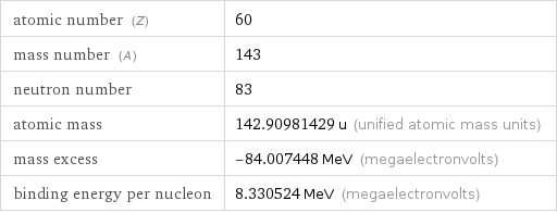 atomic number (Z) | 60 mass number (A) | 143 neutron number | 83 atomic mass | 142.90981429 u (unified atomic mass units) mass excess | -84.007448 MeV (megaelectronvolts) binding energy per nucleon | 8.330524 MeV (megaelectronvolts)