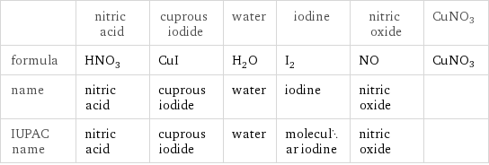  | nitric acid | cuprous iodide | water | iodine | nitric oxide | CuNO3 formula | HNO_3 | CuI | H_2O | I_2 | NO | CuNO3 name | nitric acid | cuprous iodide | water | iodine | nitric oxide |  IUPAC name | nitric acid | cuprous iodide | water | molecular iodine | nitric oxide | 