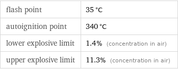 flash point | 35 °C autoignition point | 340 °C lower explosive limit | 1.4% (concentration in air) upper explosive limit | 11.3% (concentration in air)