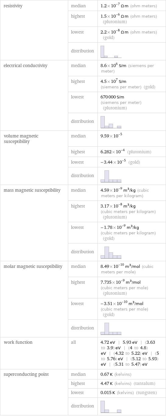 resistivity | median | 1.2×10^-7 Ω m (ohm meters)  | highest | 1.5×10^-6 Ω m (ohm meters) (plutonium)  | lowest | 2.2×10^-8 Ω m (ohm meters) (gold)  | distribution |  electrical conductivity | median | 8.6×10^6 S/m (siemens per meter)  | highest | 4.5×10^7 S/m (siemens per meter) (gold)  | lowest | 670000 S/m (siemens per meter) (plutonium)  | distribution |  volume magnetic susceptibility | median | 9.59×10^-5  | highest | 6.282×10^-4 (plutonium)  | lowest | -3.44×10^-5 (gold)  | distribution |  mass magnetic susceptibility | median | 4.59×10^-9 m^3/kg (cubic meters per kilogram)  | highest | 3.17×10^-8 m^3/kg (cubic meters per kilogram) (plutonium)  | lowest | -1.78×10^-9 m^3/kg (cubic meters per kilogram) (gold)  | distribution |  molar magnetic susceptibility | median | 8.49×10^-10 m^3/mol (cubic meters per mole)  | highest | 7.735×10^-9 m^3/mol (cubic meters per mole) (plutonium)  | lowest | -3.51×10^-10 m^3/mol (cubic meters per mole) (gold)  | distribution |  work function | all | 4.72 eV | 5.93 eV | (3.63 to 3.9) eV | (4 to 4.8) eV | (4.32 to 5.22) eV | (5 to 5.76) eV | (5.12 to 5.93) eV | (5.31 to 5.47) eV superconducting point | median | 0.67 K (kelvins)  | highest | 4.47 K (kelvins) (tantalum)  | lowest | 0.015 K (kelvins) (tungsten)  | distribution | 