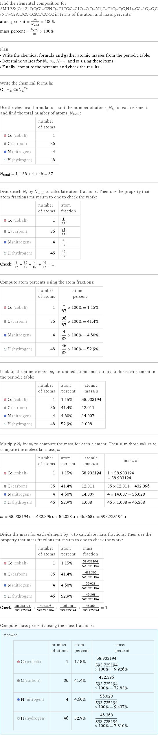 Find the elemental composition for SMILES:[Co+2].C(C)C1=C2NC(=C1CC)C=C1C(=C(C(=N1)C=C1C(=C(C(N1)=CC=1C(=C(C(N1)=C2)CC)CC)CC)CC)CC)CC in terms of the atom and mass percents: atom percent = N_i/N_total × 100% mass percent = (N_im_i)/m × 100% Plan: • Write the chemical formula and gather atomic masses from the periodic table. • Determine values for N_i, m_i, N_total and m using these items. • Finally, compute the percents and check the results. Write the chemical formula: (C_36H_46CoN_4)^2+ Use the chemical formula to count the number of atoms, N_i, for each element and find the total number of atoms, N_total:  | number of atoms  Co (cobalt) | 1  C (carbon) | 36  N (nitrogen) | 4  H (hydrogen) | 46  N_total = 1 + 36 + 4 + 46 = 87 Divide each N_i by N_total to calculate atom fractions. Then use the property that atom fractions must sum to one to check the work:  | number of atoms | atom fraction  Co (cobalt) | 1 | 1/87  C (carbon) | 36 | 36/87  N (nitrogen) | 4 | 4/87  H (hydrogen) | 46 | 46/87 Check: 1/87 + 36/87 + 4/87 + 46/87 = 1 Compute atom percents using the atom fractions:  | number of atoms | atom percent  Co (cobalt) | 1 | 1/87 × 100% = 1.15%  C (carbon) | 36 | 36/87 × 100% = 41.4%  N (nitrogen) | 4 | 4/87 × 100% = 4.60%  H (hydrogen) | 46 | 46/87 × 100% = 52.9% Look up the atomic mass, m_i, in unified atomic mass units, u, for each element in the periodic table:  | number of atoms | atom percent | atomic mass/u  Co (cobalt) | 1 | 1.15% | 58.933194  C (carbon) | 36 | 41.4% | 12.011  N (nitrogen) | 4 | 4.60% | 14.007  H (hydrogen) | 46 | 52.9% | 1.008 Multiply N_i by m_i to compute the mass for each element. Then sum those values to compute the molecular mass, m:  | number of atoms | atom percent | atomic mass/u | mass/u  Co (cobalt) | 1 | 1.15% | 58.933194 | 1 × 58.933194 = 58.933194  C (carbon) | 36 | 41.4% | 12.011 | 36 × 12.011 = 432.396  N (nitrogen) | 4 | 4.60% | 14.007 | 4 × 14.007 = 56.028  H (hydrogen) | 46 | 52.9% | 1.008 | 46 × 1.008 = 46.368  m = 58.933194 u + 432.396 u + 56.028 u + 46.368 u = 593.725194 u Divide the mass for each element by m to calculate mass fractions. Then use the property that mass fractions must sum to one to check the work:  | number of atoms | atom percent | mass fraction  Co (cobalt) | 1 | 1.15% | 58.933194/593.725194  C (carbon) | 36 | 41.4% | 432.396/593.725194  N (nitrogen) | 4 | 4.60% | 56.028/593.725194  H (hydrogen) | 46 | 52.9% | 46.368/593.725194 Check: 58.933194/593.725194 + 432.396/593.725194 + 56.028/593.725194 + 46.368/593.725194 = 1 Compute mass percents using the mass fractions: Answer: |   | | number of atoms | atom percent | mass percent  Co (cobalt) | 1 | 1.15% | 58.933194/593.725194 × 100% = 9.926%  C (carbon) | 36 | 41.4% | 432.396/593.725194 × 100% = 72.83%  N (nitrogen) | 4 | 4.60% | 56.028/593.725194 × 100% = 9.437%  H (hydrogen) | 46 | 52.9% | 46.368/593.725194 × 100% = 7.810%