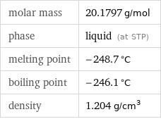 molar mass | 20.1797 g/mol phase | liquid (at STP) melting point | -248.7 °C boiling point | -246.1 °C density | 1.204 g/cm^3