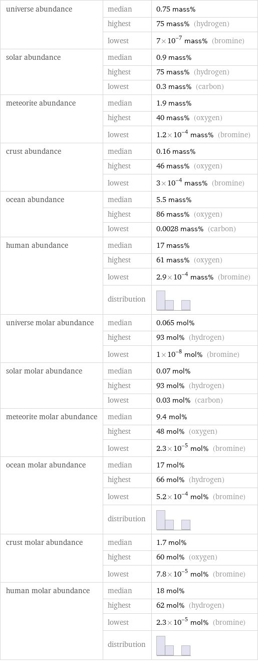 universe abundance | median | 0.75 mass%  | highest | 75 mass% (hydrogen)  | lowest | 7×10^-7 mass% (bromine) solar abundance | median | 0.9 mass%  | highest | 75 mass% (hydrogen)  | lowest | 0.3 mass% (carbon) meteorite abundance | median | 1.9 mass%  | highest | 40 mass% (oxygen)  | lowest | 1.2×10^-4 mass% (bromine) crust abundance | median | 0.16 mass%  | highest | 46 mass% (oxygen)  | lowest | 3×10^-4 mass% (bromine) ocean abundance | median | 5.5 mass%  | highest | 86 mass% (oxygen)  | lowest | 0.0028 mass% (carbon) human abundance | median | 17 mass%  | highest | 61 mass% (oxygen)  | lowest | 2.9×10^-4 mass% (bromine)  | distribution |  universe molar abundance | median | 0.065 mol%  | highest | 93 mol% (hydrogen)  | lowest | 1×10^-8 mol% (bromine) solar molar abundance | median | 0.07 mol%  | highest | 93 mol% (hydrogen)  | lowest | 0.03 mol% (carbon) meteorite molar abundance | median | 9.4 mol%  | highest | 48 mol% (oxygen)  | lowest | 2.3×10^-5 mol% (bromine) ocean molar abundance | median | 17 mol%  | highest | 66 mol% (hydrogen)  | lowest | 5.2×10^-4 mol% (bromine)  | distribution |  crust molar abundance | median | 1.7 mol%  | highest | 60 mol% (oxygen)  | lowest | 7.8×10^-5 mol% (bromine) human molar abundance | median | 18 mol%  | highest | 62 mol% (hydrogen)  | lowest | 2.3×10^-5 mol% (bromine)  | distribution | 