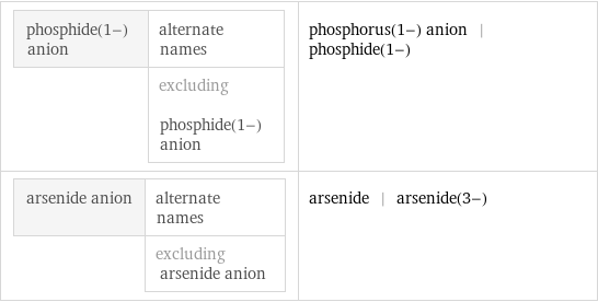 phosphide(1-) anion | alternate names  | excluding phosphide(1-) anion | phosphorus(1-) anion | phosphide(1-) arsenide anion | alternate names  | excluding arsenide anion | arsenide | arsenide(3-)