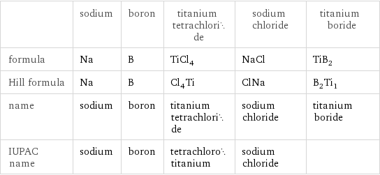  | sodium | boron | titanium tetrachloride | sodium chloride | titanium boride formula | Na | B | TiCl_4 | NaCl | TiB_2 Hill formula | Na | B | Cl_4Ti | ClNa | B_2Ti_1 name | sodium | boron | titanium tetrachloride | sodium chloride | titanium boride IUPAC name | sodium | boron | tetrachlorotitanium | sodium chloride | 