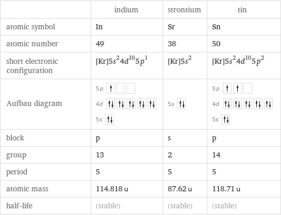  | indium | strontium | tin atomic symbol | In | Sr | Sn atomic number | 49 | 38 | 50 short electronic configuration | [Kr]5s^24d^105p^1 | [Kr]5s^2 | [Kr]5s^24d^105p^2 Aufbau diagram | 5p  4d  5s | 5s | 5p  4d  5s  block | p | s | p group | 13 | 2 | 14 period | 5 | 5 | 5 atomic mass | 114.818 u | 87.62 u | 118.71 u half-life | (stable) | (stable) | (stable)