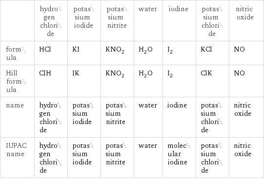  | hydrogen chloride | potassium iodide | potassium nitrite | water | iodine | potassium chloride | nitric oxide formula | HCl | KI | KNO_2 | H_2O | I_2 | KCl | NO Hill formula | ClH | IK | KNO_2 | H_2O | I_2 | ClK | NO name | hydrogen chloride | potassium iodide | potassium nitrite | water | iodine | potassium chloride | nitric oxide IUPAC name | hydrogen chloride | potassium iodide | potassium nitrite | water | molecular iodine | potassium chloride | nitric oxide