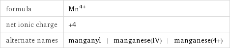 formula | Mn^(4+) net ionic charge | +4 alternate names | manganyl | manganese(IV) | manganese(4+)