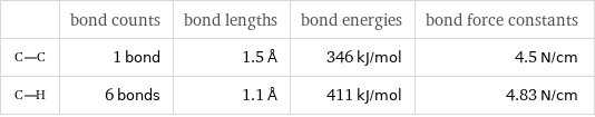  | bond counts | bond lengths | bond energies | bond force constants  | 1 bond | 1.5 Å | 346 kJ/mol | 4.5 N/cm  | 6 bonds | 1.1 Å | 411 kJ/mol | 4.83 N/cm