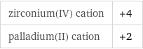 zirconium(IV) cation | +4 palladium(II) cation | +2