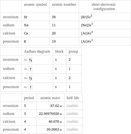  | atomic symbol | atomic number | short electronic configuration strontium | Sr | 38 | [Kr]5s^2 sodium | Na | 11 | [Ne]3s^1 calcium | Ca | 20 | [Ar]4s^2 potassium | K | 19 | [Ar]4s^1  | Aufbau diagram | block | group strontium | 5s | s | 2 sodium | 3s | s | 1 calcium | 4s | s | 2 potassium | 4s | s | 1  | period | atomic mass | half-life strontium | 5 | 87.62 u | (stable) sodium | 3 | 22.98976928 u | (stable) calcium | 4 | 40.078 u | (stable) potassium | 4 | 39.0983 u | (stable)