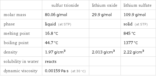 | sulfur trioxide | lithium oxide | lithium sulfate molar mass | 80.06 g/mol | 29.9 g/mol | 109.9 g/mol phase | liquid (at STP) | | solid (at STP) melting point | 16.8 °C | | 845 °C boiling point | 44.7 °C | | 1377 °C density | 1.97 g/cm^3 | 2.013 g/cm^3 | 2.22 g/cm^3 solubility in water | reacts | |  dynamic viscosity | 0.00159 Pa s (at 30 °C) | | 