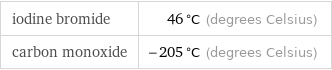 iodine bromide | 46 °C (degrees Celsius) carbon monoxide | -205 °C (degrees Celsius)