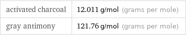 activated charcoal | 12.011 g/mol (grams per mole) gray antimony | 121.76 g/mol (grams per mole)