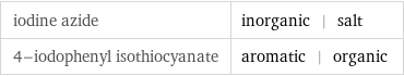 iodine azide | inorganic | salt 4-iodophenyl isothiocyanate | aromatic | organic