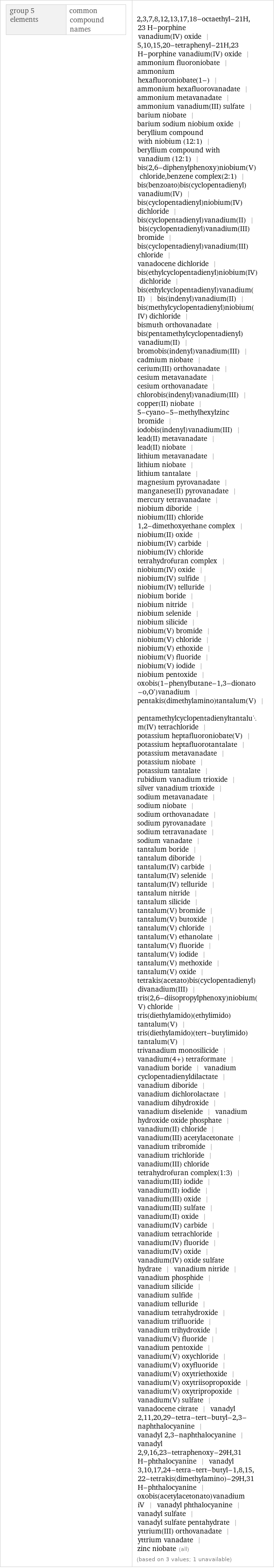 group 5 elements | common compound names | 2, 3, 7, 8, 12, 13, 17, 18-octaethyl-21H, 23 H-porphine vanadium(IV) oxide | 5, 10, 15, 20-tetraphenyl-21H, 23 H-porphine vanadium(IV) oxide | ammonium fluoroniobate | ammonium hexafluoroniobate(1-) | ammonium hexafluorovanadate | ammonium metavanadate | ammonium vanadium(III) sulfate | barium niobate | barium sodium niobium oxide | beryllium compound with niobium (12:1) | beryllium compound with vanadium (12:1) | bis(2, 6-diphenylphenoxy)niobium(V) chloride, benzene complex(2:1) | bis(benzoato)bis(cyclopentadienyl)vanadium(IV) | bis(cyclopentadienyl)niobium(IV) dichloride | bis(cyclopentadienyl)vanadium(II) | bis(cyclopentadienyl)vanadium(III) bromide | bis(cyclopentadienyl)vanadium(III) chloride | vanadocene dichloride | bis(ethylcyclopentadienyl)niobium(IV) dichloride | bis(ethylcyclopentadienyl)vanadium(II) | bis(indenyl)vanadium(II) | bis(methylcyclopentadienyl)niobium(IV) dichloride | bismuth orthovanadate | bis(pentamethylcyclopentadienyl)vanadium(II) | bromobis(indenyl)vanadium(III) | cadmium niobate | cerium(III) orthovanadate | cesium metavanadate | cesium orthovanadate | chlorobis(indenyl)vanadium(III) | copper(II) niobate | 5-cyano-5-methylhexylzinc bromide | iodobis(indenyl)vanadium(III) | lead(II) metavanadate | lead(II) niobate | lithium metavanadate | lithium niobate | lithium tantalate | magnesium pyrovanadate | manganese(II) pyrovanadate | mercury tetravanadate | niobium diboride | niobium(III) chloride 1, 2-dimethoxyethane complex | niobium(II) oxide | niobium(IV) carbide | niobium(IV) chloride tetrahydrofuran complex | niobium(IV) oxide | niobium(IV) sulfide | niobium(IV) telluride | niobium boride | niobium nitride | niobium selenide | niobium silicide | niobium(V) bromide | niobium(V) chloride | niobium(V) ethoxide | niobium(V) fluoride | niobium(V) iodide | niobium pentoxide | oxobis(1-phenylbutane-1, 3-dionato-o, O')vanadium | pentakis(dimethylamino)tantalum(V) | pentamethylcyclopentadienyltantalum(IV) tetrachloride | potassium heptafluoroniobate(V) | potassium heptafluorotantalate | potassium metavanadate | potassium niobate | potassium tantalate | rubidium vanadium trioxide | silver vanadium trioxide | sodium metavanadate | sodium niobate | sodium orthovanadate | sodium pyrovanadate | sodium tetravanadate | sodium vanadate | tantalum boride | tantalum diboride | tantalum(IV) carbide | tantalum(IV) selenide | tantalum(IV) telluride | tantalum nitride | tantalum silicide | tantalum(V) bromide | tantalum(V) butoxide | tantalum(V) chloride | tantalum(V) ethanolate | tantalum(V) fluoride | tantalum(V) iodide | tantalum(V) methoxide | tantalum(V) oxide | tetrakis(acetato)bis(cyclopentadienyl)divanadium(III) | tris(2, 6-diisopropylphenoxy)niobium(V) chloride | tris(diethylamido)(ethylimido)tantalum(V) | tris(diethylamido)(tert-butylimido)tantalum(V) | trivanadium monosilicide | vanadium(4+) tetraformate | vanadium boride | vanadium cyclopentadienyldilactate | vanadium diboride | vanadium dichlorolactate | vanadium dihydroxide | vanadium diselenide | vanadium hydroxide oxide phosphate | vanadium(II) chloride | vanadium(III) acetylacetonate | vanadium tribromide | vanadium trichloride | vanadium(III) chloride tetrahydrofuran complex(1:3) | vanadium(III) iodide | vanadium(II) iodide | vanadium(III) oxide | vanadium(III) sulfate | vanadium(II) oxide | vanadium(IV) carbide | vanadium tetrachloride | vanadium(IV) fluoride | vanadium(IV) oxide | vanadium(IV) oxide sulfate hydrate | vanadium nitride | vanadium phosphide | vanadium silicide | vanadium sulfide | vanadium telluride | vanadium tetrahydroxide | vanadium trifluoride | vanadium trihydroxide | vanadium(V) fluoride | vanadium pentoxide | vanadium(V) oxychloride | vanadium(V) oxyfluoride | vanadium(V) oxytriethoxide | vanadium(V) oxytriisopropoxide | vanadium(V) oxytripropoxide | vanadium(V) sulfate | vanadocene citrate | vanadyl 2, 11, 20, 29-tetra-tert-butyl-2, 3-naphthalocyanine | vanadyl 2, 3-naphthalocyanine | vanadyl 2, 9, 16, 23-tetraphenoxy-29H, 31 H-phthalocyanine | vanadyl 3, 10, 17, 24-tetra-tert-butyl-1, 8, 15, 22-tetrakis(dimethylamino)-29H, 31 H-phthalocyanine | oxobis(acetylacetonato)vanadium iV | vanadyl phthalocyanine | vanadyl sulfate | vanadyl sulfate pentahydrate | yttrium(III) orthovanadate | yttrium vanadate | zinc niobate (all) (based on 3 values; 1 unavailable)