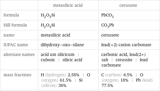  | metasilicic acid | cerussete formula | H_2O_3Si | PbCO_3 Hill formula | H_2O_3Si | CO_3Pb name | metasilicic acid | cerussete IUPAC name | dihydroxy-oxo-silane | lead(+2) cation carbonate alternate names | acid um silicicum | cubosic | silicic acid | carbonic acid, lead(2+) salt | cerussite | lead carbonate mass fractions | H (hydrogen) 2.58% | O (oxygen) 61.5% | Si (silicon) 36% | C (carbon) 4.5% | O (oxygen) 18% | Pb (lead) 77.5%