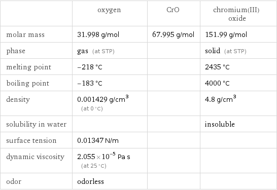  | oxygen | CrO | chromium(III) oxide molar mass | 31.998 g/mol | 67.995 g/mol | 151.99 g/mol phase | gas (at STP) | | solid (at STP) melting point | -218 °C | | 2435 °C boiling point | -183 °C | | 4000 °C density | 0.001429 g/cm^3 (at 0 °C) | | 4.8 g/cm^3 solubility in water | | | insoluble surface tension | 0.01347 N/m | |  dynamic viscosity | 2.055×10^-5 Pa s (at 25 °C) | |  odor | odorless | | 