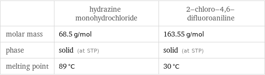  | hydrazine monohydrochloride | 2-chloro-4, 6-difluoroaniline molar mass | 68.5 g/mol | 163.55 g/mol phase | solid (at STP) | solid (at STP) melting point | 89 °C | 30 °C