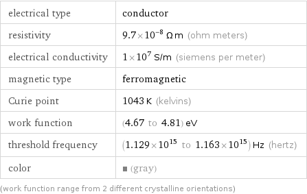 electrical type | conductor resistivity | 9.7×10^-8 Ω m (ohm meters) electrical conductivity | 1×10^7 S/m (siemens per meter) magnetic type | ferromagnetic Curie point | 1043 K (kelvins) work function | (4.67 to 4.81) eV threshold frequency | (1.129×10^15 to 1.163×10^15) Hz (hertz) color | (gray) (work function range from 2 different crystalline orientations)