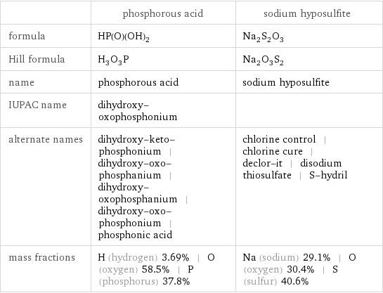  | phosphorous acid | sodium hyposulfite formula | HP(O)(OH)_2 | Na_2S_2O_3 Hill formula | H_3O_3P | Na_2O_3S_2 name | phosphorous acid | sodium hyposulfite IUPAC name | dihydroxy-oxophosphonium |  alternate names | dihydroxy-keto-phosphonium | dihydroxy-oxo-phosphanium | dihydroxy-oxophosphanium | dihydroxy-oxo-phosphonium | phosphonic acid | chlorine control | chlorine cure | declor-it | disodium thiosulfate | S-hydril mass fractions | H (hydrogen) 3.69% | O (oxygen) 58.5% | P (phosphorus) 37.8% | Na (sodium) 29.1% | O (oxygen) 30.4% | S (sulfur) 40.6%