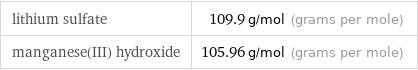 lithium sulfate | 109.9 g/mol (grams per mole) manganese(III) hydroxide | 105.96 g/mol (grams per mole)