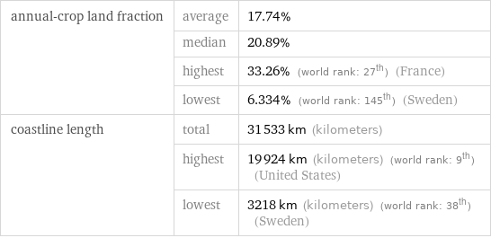 annual-crop land fraction | average | 17.74%  | median | 20.89%  | highest | 33.26% (world rank: 27th) (France)  | lowest | 6.334% (world rank: 145th) (Sweden) coastline length | total | 31533 km (kilometers)  | highest | 19924 km (kilometers) (world rank: 9th) (United States)  | lowest | 3218 km (kilometers) (world rank: 38th) (Sweden)