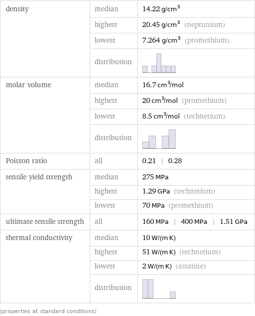 density | median | 14.22 g/cm^3  | highest | 20.45 g/cm^3 (neptunium)  | lowest | 7.264 g/cm^3 (promethium)  | distribution |  molar volume | median | 16.7 cm^3/mol  | highest | 20 cm^3/mol (promethium)  | lowest | 8.5 cm^3/mol (technetium)  | distribution |  Poisson ratio | all | 0.21 | 0.28 tensile yield strength | median | 275 MPa  | highest | 1.29 GPa (technetium)  | lowest | 70 MPa (promethium) ultimate tensile strength | all | 160 MPa | 400 MPa | 1.51 GPa thermal conductivity | median | 10 W/(m K)  | highest | 51 W/(m K) (technetium)  | lowest | 2 W/(m K) (astatine)  | distribution |  (properties at standard conditions)