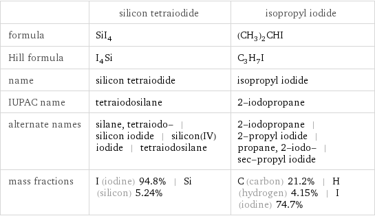  | silicon tetraiodide | isopropyl iodide formula | SiI_4 | (CH_3)_2CHI Hill formula | I_4Si | C_3H_7I name | silicon tetraiodide | isopropyl iodide IUPAC name | tetraiodosilane | 2-iodopropane alternate names | silane, tetraiodo- | silicon iodide | silicon(IV) iodide | tetraiodosilane | 2-iodopropane | 2-propyl iodide | propane, 2-iodo- | sec-propyl iodide mass fractions | I (iodine) 94.8% | Si (silicon) 5.24% | C (carbon) 21.2% | H (hydrogen) 4.15% | I (iodine) 74.7%