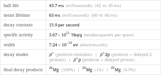 half-life | 43.7 ms (milliseconds) (42 to 45 ms) mean lifetime | 63 ms (milliseconds) (60 to 66 ms) decay constant | 15.9 per second specific activity | 3.67×10^11 TBq/g (terabecquerels per gram) width | 7.24×10^-15 eV (electronvolts) decay modes | β^+ (positron emission) | β^+2p (positron + delayed 2 protons) | β^+p (positron + delayed proton) final decay products | Mg-26 (100%) | Mg-24 (1%) | Mg-25 (0.9%)