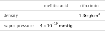  | mellitic acid | rifaximin density | | 1.36 g/cm^3 vapor pressure | 4×10^-19 mmHg | 