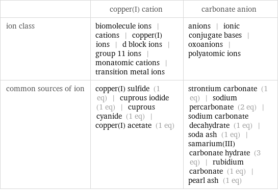  | copper(I) cation | carbonate anion ion class | biomolecule ions | cations | copper(I) ions | d block ions | group 11 ions | monatomic cations | transition metal ions | anions | ionic conjugate bases | oxoanions | polyatomic ions common sources of ion | copper(I) sulfide (1 eq) | cuprous iodide (1 eq) | cuprous cyanide (1 eq) | copper(I) acetate (1 eq) | strontium carbonate (1 eq) | sodium percarbonate (2 eq) | sodium carbonate decahydrate (1 eq) | soda ash (1 eq) | samarium(III) carbonate hydrate (3 eq) | rubidium carbonate (1 eq) | pearl ash (1 eq)