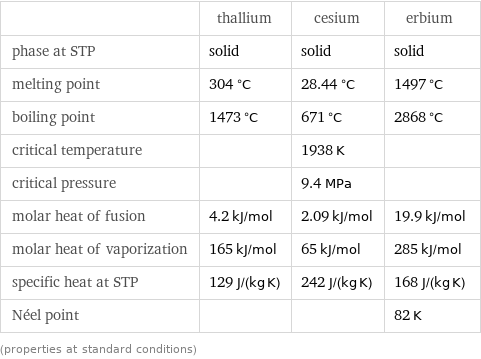  | thallium | cesium | erbium phase at STP | solid | solid | solid melting point | 304 °C | 28.44 °C | 1497 °C boiling point | 1473 °C | 671 °C | 2868 °C critical temperature | | 1938 K |  critical pressure | | 9.4 MPa |  molar heat of fusion | 4.2 kJ/mol | 2.09 kJ/mol | 19.9 kJ/mol molar heat of vaporization | 165 kJ/mol | 65 kJ/mol | 285 kJ/mol specific heat at STP | 129 J/(kg K) | 242 J/(kg K) | 168 J/(kg K) Néel point | | | 82 K (properties at standard conditions)