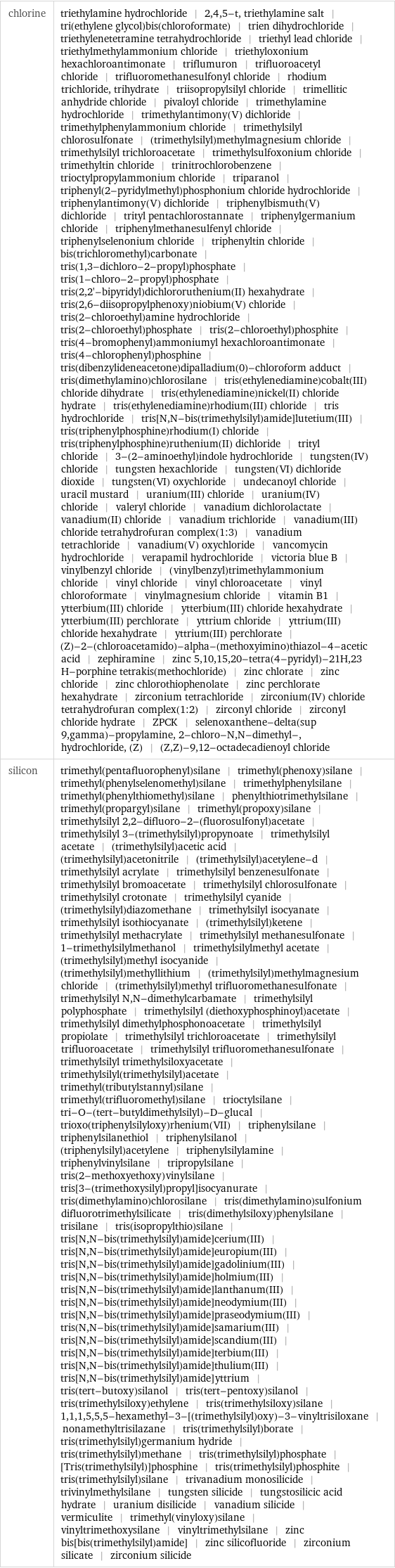 chlorine | triethylamine hydrochloride | 2, 4, 5-t, triethylamine salt | tri(ethylene glycol)bis(chloroformate) | trien dihydrochloride | triethylenetetramine tetrahydrochloride | triethyl lead chloride | triethylmethylammonium chloride | triethyloxonium hexachloroantimonate | triflumuron | trifluoroacetyl chloride | trifluoromethanesulfonyl chloride | rhodium trichloride, trihydrate | triisopropylsilyl chloride | trimellitic anhydride chloride | pivaloyl chloride | trimethylamine hydrochloride | trimethylantimony(V) dichloride | trimethylphenylammonium chloride | trimethylsilyl chlorosulfonate | (trimethylsilyl)methylmagnesium chloride | trimethylsilyl trichloroacetate | trimethylsulfoxonium chloride | trimethyltin chloride | trinitrochlorobenzene | trioctylpropylammonium chloride | triparanol | triphenyl(2-pyridylmethyl)phosphonium chloride hydrochloride | triphenylantimony(V) dichloride | triphenylbismuth(V) dichloride | trityl pentachlorostannate | triphenylgermanium chloride | triphenylmethanesulfenyl chloride | triphenylselenonium chloride | triphenyltin chloride | bis(trichloromethyl)carbonate | tris(1, 3-dichloro-2-propyl)phosphate | tris(1-chloro-2-propyl)phosphate | tris(2, 2'-bipyridyl)dichlororuthenium(II) hexahydrate | tris(2, 6-diisopropylphenoxy)niobium(V) chloride | tris(2-chloroethyl)amine hydrochloride | tris(2-chloroethyl)phosphate | tris(2-chloroethyl)phosphite | tris(4-bromophenyl)ammoniumyl hexachloroantimonate | tris(4-chlorophenyl)phosphine | tris(dibenzylideneacetone)dipalladium(0)-chloroform adduct | tris(dimethylamino)chlorosilane | tris(ethylenediamine)cobalt(III) chloride dihydrate | tris(ethylenediamine)nickel(II) chloride hydrate | tris(ethylenediamine)rhodium(III) chloride | tris hydrochloride | tris[N, N-bis(trimethylsilyl)amide]lutetium(III) | tris(triphenylphosphine)rhodium(I) chloride | tris(triphenylphosphine)ruthenium(II) dichloride | trityl chloride | 3-(2-aminoethyl)indole hydrochloride | tungsten(IV) chloride | tungsten hexachloride | tungsten(VI) dichloride dioxide | tungsten(VI) oxychloride | undecanoyl chloride | uracil mustard | uranium(III) chloride | uranium(IV) chloride | valeryl chloride | vanadium dichlorolactate | vanadium(II) chloride | vanadium trichloride | vanadium(III) chloride tetrahydrofuran complex(1:3) | vanadium tetrachloride | vanadium(V) oxychloride | vancomycin hydrochloride | verapamil hydrochloride | victoria blue B | vinylbenzyl chloride | (vinylbenzyl)trimethylammonium chloride | vinyl chloride | vinyl chloroacetate | vinyl chloroformate | vinylmagnesium chloride | vitamin B1 | ytterbium(III) chloride | ytterbium(III) chloride hexahydrate | ytterbium(III) perchlorate | yttrium chloride | yttrium(III) chloride hexahydrate | yttrium(III) perchlorate | (Z)-2-(chloroacetamido)-alpha-(methoxyimino)thiazol-4-acetic acid | zephiramine | zinc 5, 10, 15, 20-tetra(4-pyridyl)-21H, 23 H-porphine tetrakis(methochloride) | zinc chlorate | zinc chloride | zinc chlorothiophenolate | zinc perchlorate hexahydrate | zirconium tetrachloride | zirconium(IV) chloride tetrahydrofuran complex(1:2) | zirconyl chloride | zirconyl chloride hydrate | ZPCK | selenoxanthene-delta(sup 9, gamma)-propylamine, 2-chloro-N, N-dimethyl-, hydrochloride, (Z) | (Z, Z)-9, 12-octadecadienoyl chloride silicon | trimethyl(pentafluorophenyl)silane | trimethyl(phenoxy)silane | trimethyl(phenylselenomethyl)silane | trimethylphenylsilane | trimethyl(phenylthiomethyl)silane | phenylthiotrimethylsilane | trimethyl(propargyl)silane | trimethyl(propoxy)silane | trimethylsilyl 2, 2-difluoro-2-(fluorosulfonyl)acetate | trimethylsilyl 3-(trimethylsilyl)propynoate | trimethylsilyl acetate | (trimethylsilyl)acetic acid | (trimethylsilyl)acetonitrile | (trimethylsilyl)acetylene-d | trimethylsilyl acrylate | trimethylsilyl benzenesulfonate | trimethylsilyl bromoacetate | trimethylsilyl chlorosulfonate | trimethylsilyl crotonate | trimethylsilyl cyanide | (trimethylsilyl)diazomethane | trimethylsilyl isocyanate | trimethylsilyl isothiocyanate | (trimethylsilyl)ketene | trimethylsilyl methacrylate | trimethylsilyl methanesulfonate | 1-trimethylsilylmethanol | trimethylsilylmethyl acetate | (trimethylsilyl)methyl isocyanide | (trimethylsilyl)methyllithium | (trimethylsilyl)methylmagnesium chloride | (trimethylsilyl)methyl trifluoromethanesulfonate | trimethylsilyl N, N-dimethylcarbamate | trimethylsilyl polyphosphate | trimethylsilyl (diethoxyphosphinoyl)acetate | trimethylsilyl dimethylphosphonoacetate | trimethylsilyl propiolate | trimethylsilyl trichloroacetate | trimethylsilyl trifluoroacetate | trimethylsilyl trifluoromethanesulfonate | trimethylsilyl trimethylsiloxyacetate | trimethylsilyl(trimethylsilyl)acetate | trimethyl(tributylstannyl)silane | trimethyl(trifluoromethyl)silane | trioctylsilane | tri-O-(tert-butyldimethylsilyl)-D-glucal | trioxo(triphenylsilyloxy)rhenium(VII) | triphenylsilane | triphenylsilanethiol | triphenylsilanol | (triphenylsilyl)acetylene | triphenylsilylamine | triphenylvinylsilane | tripropylsilane | tris(2-methoxyethoxy)vinylsilane | tris[3-(trimethoxysilyl)propyl]isocyanurate | tris(dimethylamino)chlorosilane | tris(dimethylamino)sulfonium difluorotrimethylsilicate | tris(dimethylsiloxy)phenylsilane | trisilane | tris(isopropylthio)silane | tris[N, N-bis(trimethylsilyl)amide]cerium(III) | tris[N, N-bis(trimethylsilyl)amide]europium(III) | tris[N, N-bis(trimethylsilyl)amide]gadolinium(III) | tris[N, N-bis(trimethylsilyl)amide]holmium(III) | tris[N, N-bis(trimethylsilyl)amide]lanthanum(III) | tris[N, N-bis(trimethylsilyl)amide]neodymium(III) | tris[N, N-bis(trimethylsilyl)amide]praseodymium(III) | tris(N, N-bis(trimethylsilyl)amide]samarium(III) | tris[N, N-bis(trimethylsilyl)amide]scandium(III) | tris[N, N-bis(trimethylsilyl)amide]terbium(III) | tris[N, N-bis(trimethylsilyl)amide]thulium(III) | tris[N, N-bis(trimethylsilyl)amide]yttrium | tris(tert-butoxy)silanol | tris(tert-pentoxy)silanol | tris(trimethylsiloxy)ethylene | tris(trimethylsiloxy)silane | 1, 1, 1, 5, 5, 5-hexamethyl-3-[(trimethylsilyl)oxy)-3-vinyltrisiloxane | nonamethyltrisilazane | tris(trimethylsilyl)borate | tris(trimethylsilyl)germanium hydride | tris(trimethylsilyl)methane | tris(trimethylsilyl)phosphate | [Tris(trimethylsilyl)]phosphine | tris(trimethylsilyl)phosphite | tris(trimethylsilyl)silane | trivanadium monosilicide | trivinylmethylsilane | tungsten silicide | tungstosilicic acid hydrate | uranium disilicide | vanadium silicide | vermiculite | trimethyl(vinyloxy)silane | vinyltrimethoxysilane | vinyltrimethylsilane | zinc bis[bis(trimethylsilyl)amide] | zinc silicofluoride | zirconium silicate | zirconium silicide