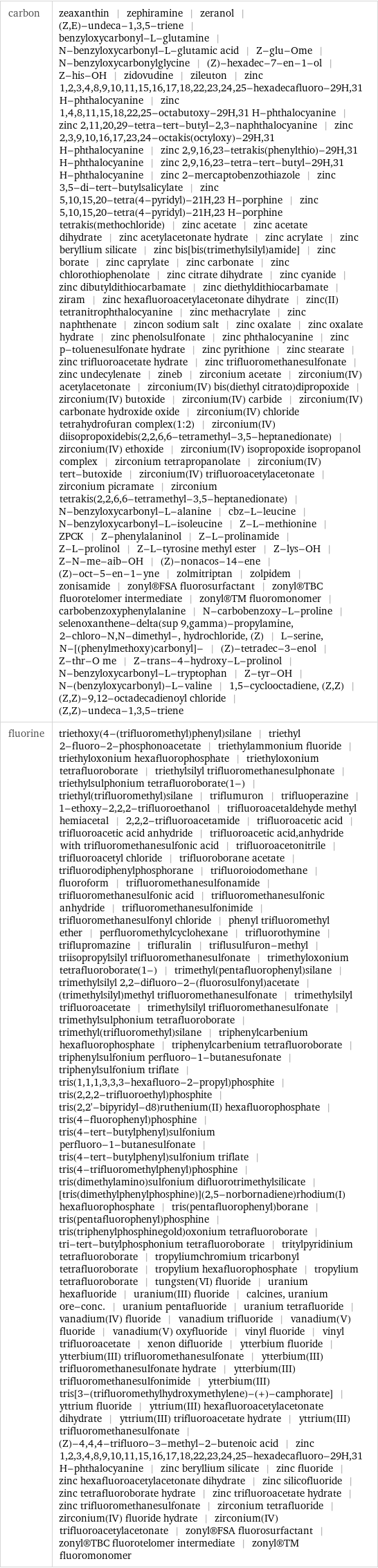 carbon | zeaxanthin | zephiramine | zeranol | (Z, E)-undeca-1, 3, 5-triene | benzyloxycarbonyl-L-glutamine | N-benzyloxycarbonyl-L-glutamic acid | Z-glu-Ome | N-benzyloxycarbonylglycine | (Z)-hexadec-7-en-1-ol | Z-his-OH | zidovudine | zileuton | zinc 1, 2, 3, 4, 8, 9, 10, 11, 15, 16, 17, 18, 22, 23, 24, 25-hexadecafluoro-29H, 31 H-phthalocyanine | zinc 1, 4, 8, 11, 15, 18, 22, 25-octabutoxy-29H, 31 H-phthalocyanine | zinc 2, 11, 20, 29-tetra-tert-butyl-2, 3-naphthalocyanine | zinc 2, 3, 9, 10, 16, 17, 23, 24-octakis(octyloxy)-29H, 31 H-phthalocyanine | zinc 2, 9, 16, 23-tetrakis(phenylthio)-29H, 31 H-phthalocyanine | zinc 2, 9, 16, 23-tetra-tert-butyl-29H, 31 H-phthalocyanine | zinc 2-mercaptobenzothiazole | zinc 3, 5-di-tert-butylsalicylate | zinc 5, 10, 15, 20-tetra(4-pyridyl)-21H, 23 H-porphine | zinc 5, 10, 15, 20-tetra(4-pyridyl)-21H, 23 H-porphine tetrakis(methochloride) | zinc acetate | zinc acetate dihydrate | zinc acetylacetonate hydrate | zinc acrylate | zinc beryllium silicate | zinc bis[bis(trimethylsilyl)amide] | zinc borate | zinc caprylate | zinc carbonate | zinc chlorothiophenolate | zinc citrate dihydrate | zinc cyanide | zinc dibutyldithiocarbamate | zinc diethyldithiocarbamate | ziram | zinc hexafluoroacetylacetonate dihydrate | zinc(II) tetranitrophthalocyanine | zinc methacrylate | zinc naphthenate | zincon sodium salt | zinc oxalate | zinc oxalate hydrate | zinc phenolsulfonate | zinc phthalocyanine | zinc p-toluenesulfonate hydrate | zinc pyrithione | zinc stearate | zinc trifluoroacetate hydrate | zinc trifluoromethanesulfonate | zinc undecylenate | zineb | zirconium acetate | zirconium(IV) acetylacetonate | zirconium(IV) bis(diethyl citrato)dipropoxide | zirconium(IV) butoxide | zirconium(IV) carbide | zirconium(IV) carbonate hydroxide oxide | zirconium(IV) chloride tetrahydrofuran complex(1:2) | zirconium(IV) diisopropoxidebis(2, 2, 6, 6-tetramethyl-3, 5-heptanedionate) | zirconium(IV) ethoxide | zirconium(IV) isopropoxide isopropanol complex | zirconium tetrapropanolate | zirconium(IV) tert-butoxide | zirconium(IV) trifluoroacetylacetonate | zirconium picramate | zirconium tetrakis(2, 2, 6, 6-tetramethyl-3, 5-heptanedionate) | N-benzyloxycarbonyl-L-alanine | cbz-L-leucine | N-benzyloxycarbonyl-L-isoleucine | Z-L-methionine | ZPCK | Z-phenylalaninol | Z-L-prolinamide | Z-L-prolinol | Z-L-tyrosine methyl ester | Z-lys-OH | Z-N-me-aib-OH | (Z)-nonacos-14-ene | (Z)-oct-5-en-1-yne | zolmitriptan | zolpidem | zonisamide | zonyl®FSA fluorosurfactant | zonyl®TBC fluorotelomer intermediate | zonyl®TM fluoromonomer | carbobenzoxyphenylalanine | N-carbobenzoxy-L-proline | selenoxanthene-delta(sup 9, gamma)-propylamine, 2-chloro-N, N-dimethyl-, hydrochloride, (Z) | L-serine, N-[(phenylmethoxy)carbonyl]- | (Z)-tetradec-3-enol | Z-thr-O me | Z-trans-4-hydroxy-L-prolinol | N-benzyloxycarbonyl-L-tryptophan | Z-tyr-OH | N-(benzyloxycarbonyl)-L-valine | 1, 5-cyclooctadiene, (Z, Z) | (Z, Z)-9, 12-octadecadienoyl chloride | (Z, Z)-undeca-1, 3, 5-triene fluorine | triethoxy(4-(trifluoromethyl)phenyl)silane | triethyl 2-fluoro-2-phosphonoacetate | triethylammonium fluoride | triethyloxonium hexafluorophosphate | triethyloxonium tetrafluoroborate | triethylsilyl trifluoromethanesulphonate | triethylsulphonium tetrafluoroborate(1-) | triethyl(trifluoromethyl)silane | triflumuron | trifluoperazine | 1-ethoxy-2, 2, 2-trifluoroethanol | trifluoroacetaldehyde methyl hemiacetal | 2, 2, 2-trifluoroacetamide | trifluoroacetic acid | trifluoroacetic acid anhydride | trifluoroacetic acid, anhydride with trifluoromethanesulfonic acid | trifluoroacetonitrile | trifluoroacetyl chloride | trifluoroborane acetate | trifluorodiphenylphosphorane | trifluoroiodomethane | fluoroform | trifluoromethanesulfonamide | trifluoromethanesulfonic acid | trifluoromethanesulfonic anhydride | trifluoromethanesulfonimide | trifluoromethanesulfonyl chloride | phenyl trifluoromethyl ether | perfluoromethylcyclohexane | trifluorothymine | triflupromazine | trifluralin | triflusulfuron-methyl | triisopropylsilyl trifluoromethanesulfonate | trimethyloxonium tetrafluoroborate(1-) | trimethyl(pentafluorophenyl)silane | trimethylsilyl 2, 2-difluoro-2-(fluorosulfonyl)acetate | (trimethylsilyl)methyl trifluoromethanesulfonate | trimethylsilyl trifluoroacetate | trimethylsilyl trifluoromethanesulfonate | trimethylsulphonium tetrafluoroborate | trimethyl(trifluoromethyl)silane | triphenylcarbenium hexafluorophosphate | triphenylcarbenium tetrafluoroborate | triphenylsulfonium perfluoro-1-butanesufonate | triphenylsulfonium triflate | tris(1, 1, 1, 3, 3, 3-hexafluoro-2-propyl)phosphite | tris(2, 2, 2-trifluoroethyl)phosphite | tris(2, 2'-bipyridyl-d8)ruthenium(II) hexafluorophosphate | tris(4-fluorophenyl)phosphine | tris(4-tert-butylphenyl)sulfonium perfluoro-1-butanesulfonate | tris(4-tert-butylphenyl)sulfonium triflate | tris(4-trifluoromethylphenyl)phosphine | tris(dimethylamino)sulfonium difluorotrimethylsilicate | [tris(dimethylphenylphosphine)](2, 5-norbornadiene)rhodium(I) hexafluorophosphate | tris(pentafluorophenyl)borane | tris(pentafluorophenyl)phosphine | tris(triphenylphosphinegold)oxonium tetrafluoroborate | tri-tert-butylphosphonium tetrafluoroborate | tritylpyridinium tetrafluoroborate | tropyliumchromium tricarbonyl tetrafluoroborate | tropylium hexafluorophosphate | tropylium tetrafluoroborate | tungsten(VI) fluoride | uranium hexafluoride | uranium(III) fluoride | calcines, uranium ore-conc. | uranium pentafluoride | uranium tetrafluoride | vanadium(IV) fluoride | vanadium trifluoride | vanadium(V) fluoride | vanadium(V) oxyfluoride | vinyl fluoride | vinyl trifluoroacetate | xenon difluoride | ytterbium fluoride | ytterbium(III) trifluoromethanesulfonate | ytterbium(III) trifluoromethanesulfonate hydrate | ytterbium(III) trifluoromethanesulfonimide | ytterbium(III) tris[3-(trifluoromethylhydroxymethylene)-(+)-camphorate] | yttrium fluoride | yttrium(III) hexafluoroacetylacetonate dihydrate | yttrium(III) trifluoroacetate hydrate | yttrium(III) trifluoromethanesulfonate | (Z)-4, 4, 4-trifluoro-3-methyl-2-butenoic acid | zinc 1, 2, 3, 4, 8, 9, 10, 11, 15, 16, 17, 18, 22, 23, 24, 25-hexadecafluoro-29H, 31 H-phthalocyanine | zinc beryllium silicate | zinc fluoride | zinc hexafluoroacetylacetonate dihydrate | zinc silicofluoride | zinc tetrafluoroborate hydrate | zinc trifluoroacetate hydrate | zinc trifluoromethanesulfonate | zirconium tetrafluoride | zirconium(IV) fluoride hydrate | zirconium(IV) trifluoroacetylacetonate | zonyl®FSA fluorosurfactant | zonyl®TBC fluorotelomer intermediate | zonyl®TM fluoromonomer