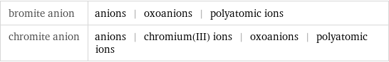 bromite anion | anions | oxoanions | polyatomic ions chromite anion | anions | chromium(III) ions | oxoanions | polyatomic ions