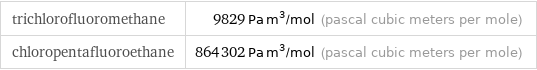 trichlorofluoromethane | 9829 Pa m^3/mol (pascal cubic meters per mole) chloropentafluoroethane | 864302 Pa m^3/mol (pascal cubic meters per mole)