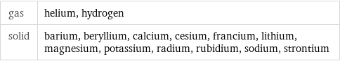 gas | helium, hydrogen solid | barium, beryllium, calcium, cesium, francium, lithium, magnesium, potassium, radium, rubidium, sodium, strontium