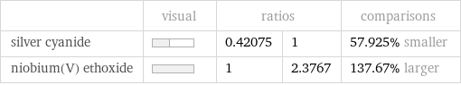  | visual | ratios | | comparisons silver cyanide | | 0.42075 | 1 | 57.925% smaller niobium(V) ethoxide | | 1 | 2.3767 | 137.67% larger