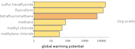 Results Comparison of global warming potentials