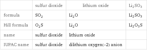  | sulfur dioxide | lithium oxide | Li2SO3 formula | SO_2 | Li_2O | Li2SO3 Hill formula | O_2S | Li_2O | Li2O3S name | sulfur dioxide | lithium oxide |  IUPAC name | sulfur dioxide | dilithium oxygen(-2) anion | 