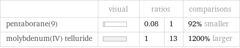  | visual | ratios | | comparisons pentaborane(9) | | 0.08 | 1 | 92% smaller molybdenum(IV) telluride | | 1 | 13 | 1200% larger
