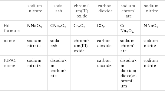  | sodium nitrate | soda ash | chromium(III) oxide | carbon dioxide | sodium chromate | sodium nitrite Hill formula | NNaO_3 | CNa_2O_3 | Cr_2O_3 | CO_2 | CrNa_2O_4 | NNaO_2 name | sodium nitrate | soda ash | chromium(III) oxide | carbon dioxide | sodium chromate | sodium nitrite IUPAC name | sodium nitrate | disodium carbonate | | carbon dioxide | disodium dioxido(dioxo)chromium | sodium nitrite