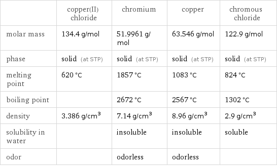  | copper(II) chloride | chromium | copper | chromous chloride molar mass | 134.4 g/mol | 51.9961 g/mol | 63.546 g/mol | 122.9 g/mol phase | solid (at STP) | solid (at STP) | solid (at STP) | solid (at STP) melting point | 620 °C | 1857 °C | 1083 °C | 824 °C boiling point | | 2672 °C | 2567 °C | 1302 °C density | 3.386 g/cm^3 | 7.14 g/cm^3 | 8.96 g/cm^3 | 2.9 g/cm^3 solubility in water | | insoluble | insoluble | soluble odor | | odorless | odorless | 