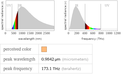   perceived color |  peak wavelength | 0.9842 µm (micrometers) peak frequency | 173.1 THz (terahertz)